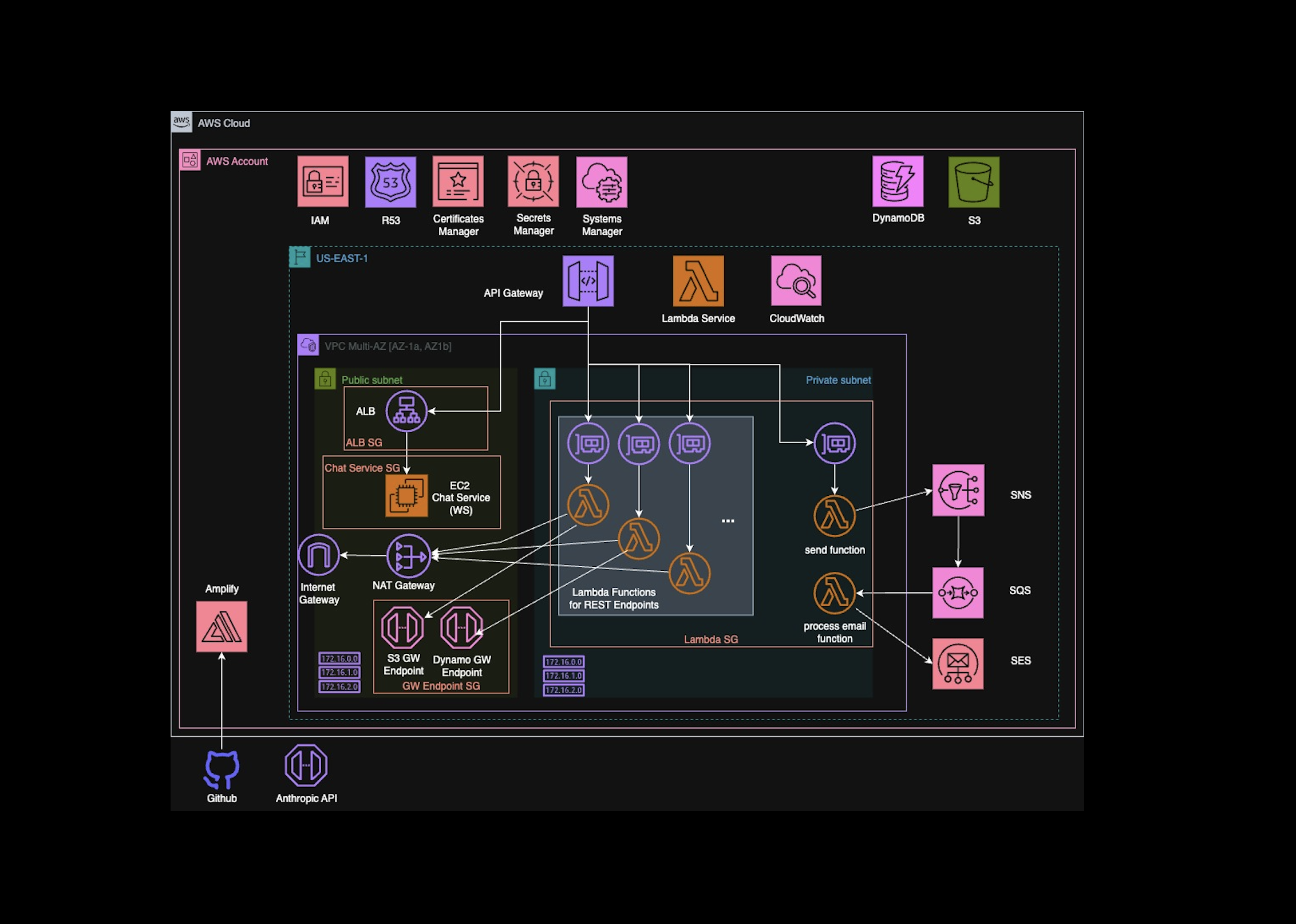 AI Email Designer AWS infrastructure diagram